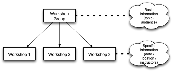 Workshop Structure