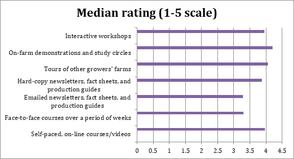 Median ratings of methods of learning