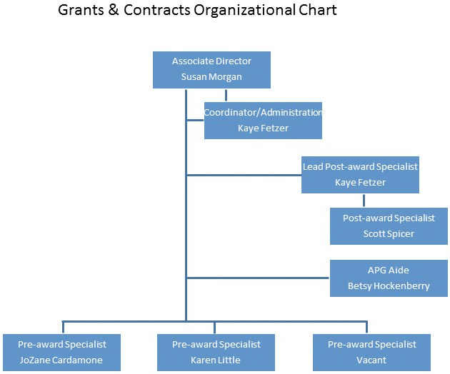 Grants and Contracts Office Organizational Chart