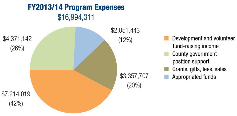2013/14 4-H Program Expenses
