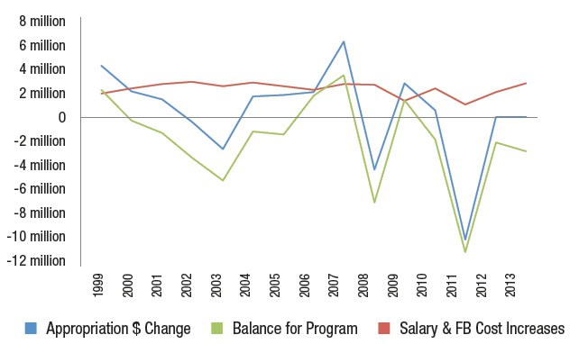 Changes in Appropriation and Salary/Fringe Benefit Costs, 1999-2013
