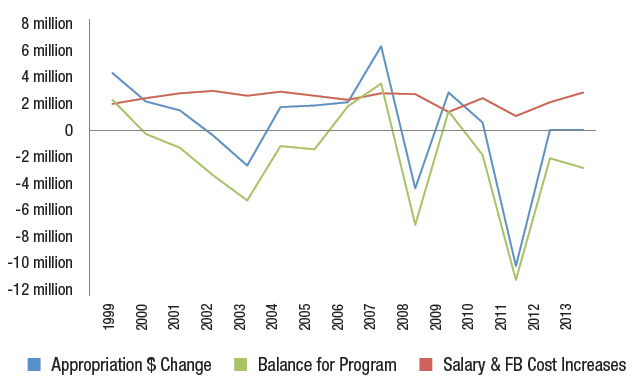 Changes in Appropriation and Salary/Fringe Benefit Costs, 1999-2013