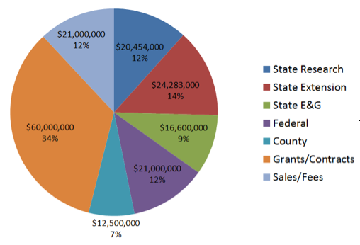 College Funding Sources 2012-2013