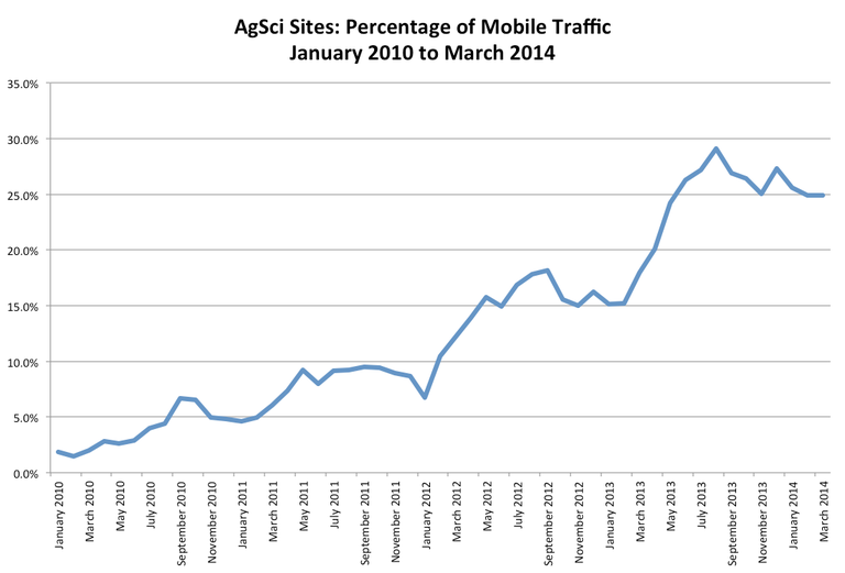2010 to 2014 Mobile Traffic
