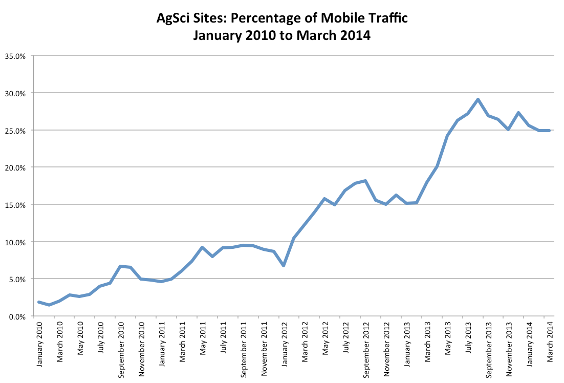 2010 to 2014 Mobile Traffic