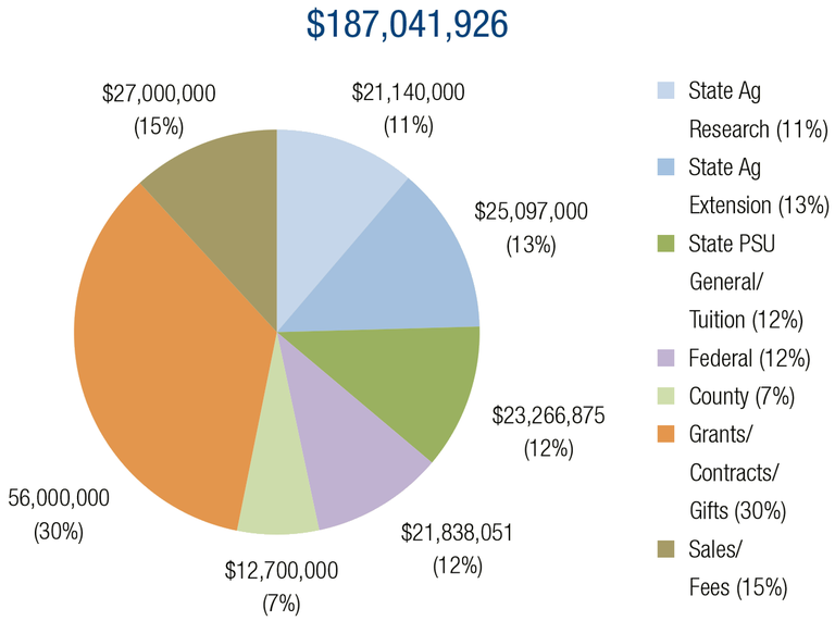 Estimated Funding from All Sources - Fiscal Year 2014-15