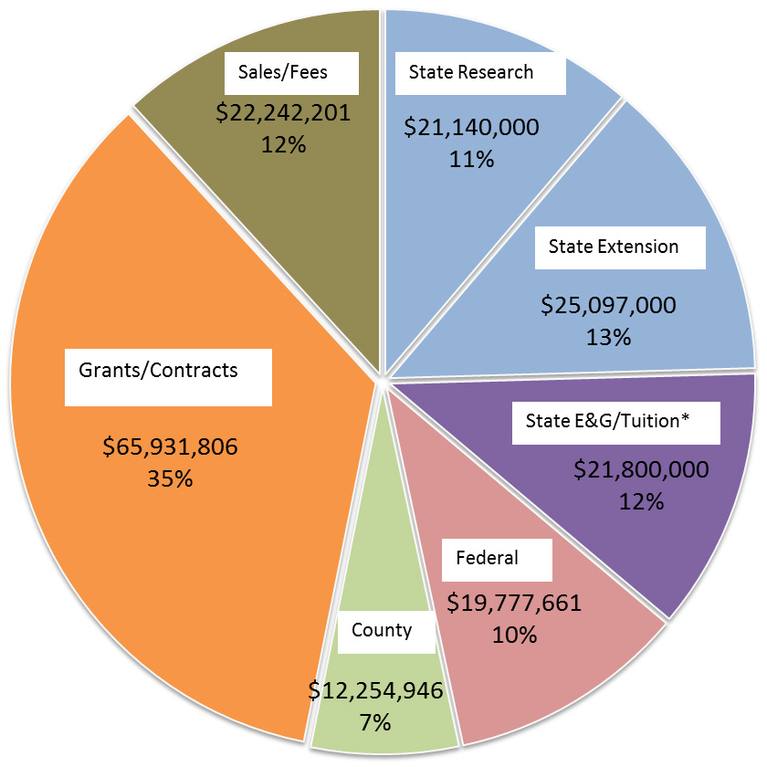 2013-14 College Funding Sources
