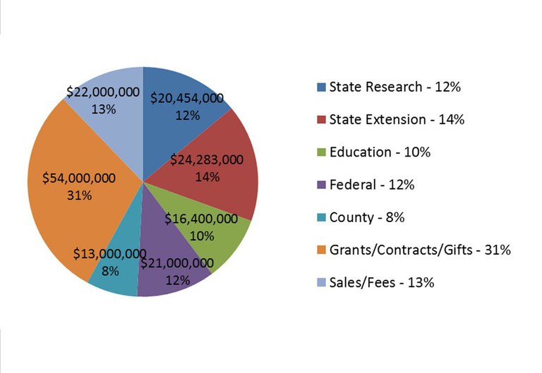 College of Ag Sciences Estimated FY 2011/12