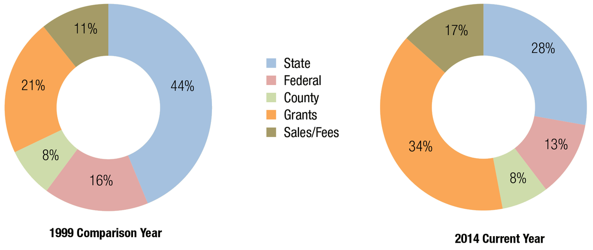 Research and Extension Funding Comparison 1999 versus 2014
