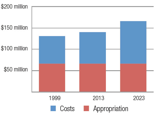 Projected Shortfall in Core Funding, 1993 to 2023