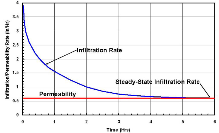 Infiltration Rate as related to Saturated Hydraulic Conductivity