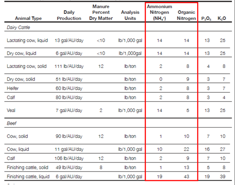Agronomy guide table 1.2-10. Typical PA average daily production and total nutrient content of manure