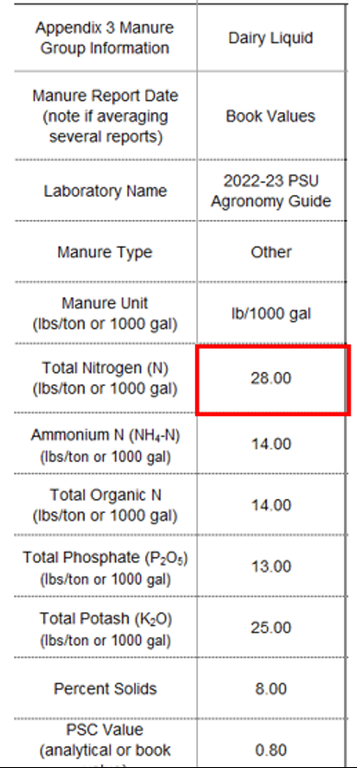 The nutrient balance sheet for the manure group