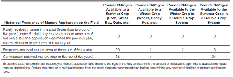Agronomy Guide table 1.2-11