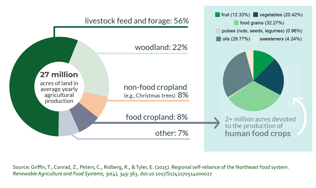 Pie charts showing how farmland was used in the Northeast US from 2001-2010