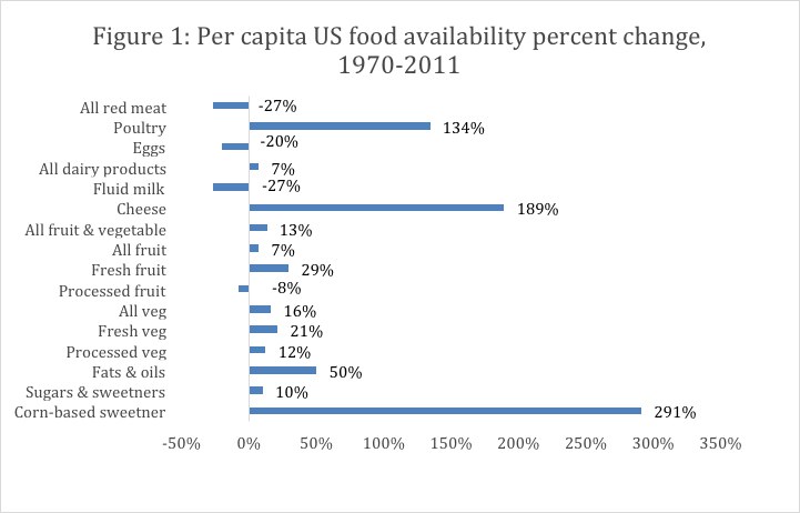 per-capita US food availability percent change, graphed