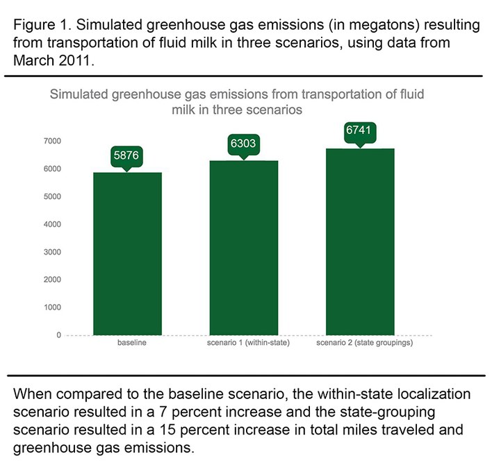 A bar graph showing varying greenhouse gas emissions across three supply chain scenarios.
