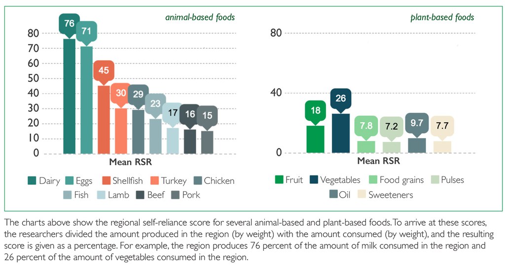 Chart showing the regional self reliance score for many animal and plant-based foods. 