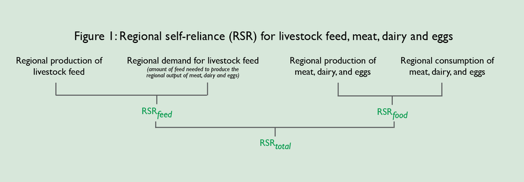how the RSR feed and RSR food calculations are combined to come up with RSR total for meat, dairy, and eggs. 