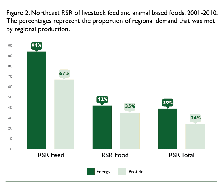 A bar graph showing the proportion of regional demand that was met by region production in terms of energy and protein. 